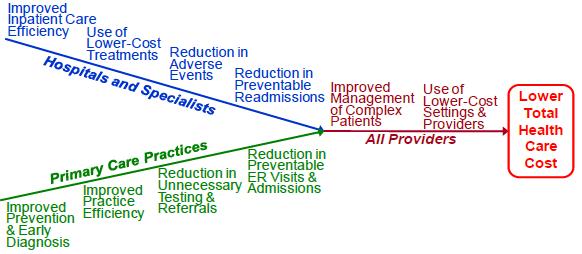 Opportunities for cost reduction and quality improvement require