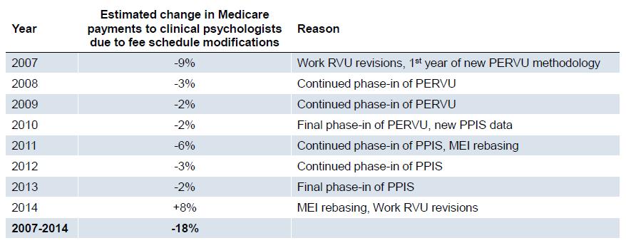 Here are how psychologists average reimbursement rates have changed over the last eight years,