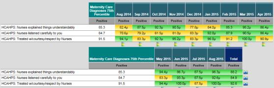 5 Nurse Responsiveness from 38 th % to 80 th % 100.00 90.