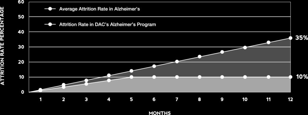 // Page 23 Case Study: Alzheimer s Retention Program DAC Patient Recruitment Services recently worked on a mild-tomoderate Alzheimer s retention program over a 12-month time period.
