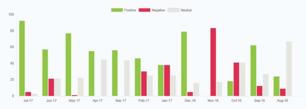 Sentiment Tracker As you can see from the graph below the trust showing a steady rate of positive comments over the recent months.