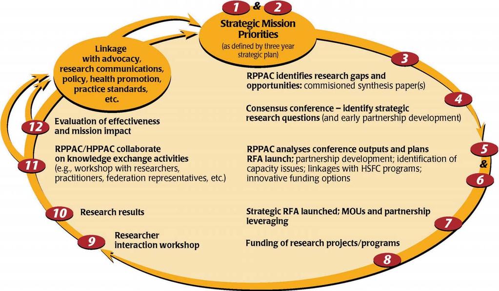 The managed research cycle The managed research cycle is an approach to funding research that truly links the research outcomes to the end users.