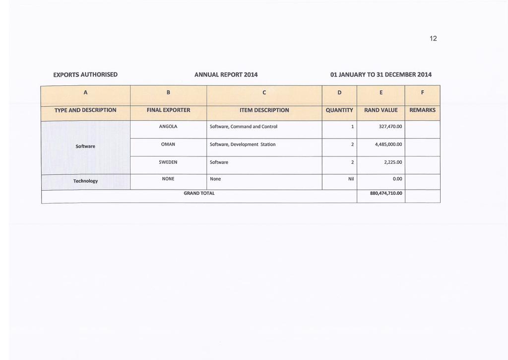 12 EXPORTS AUTHORISED ANNUAL REPORT 2014 01 JANUARY TO 31 DECEMBER 2014 ANGOLA Software, Command and Control 1 327,470.