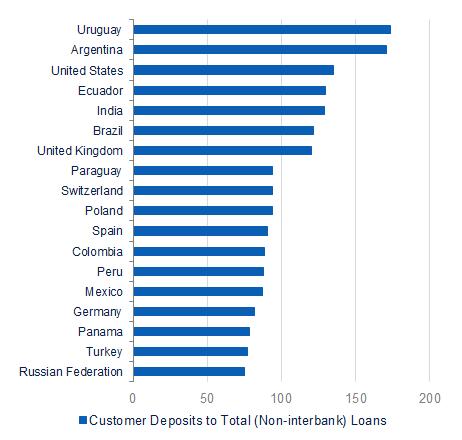 Credit and deposit by Country Domestic credit (% GDP) Customer