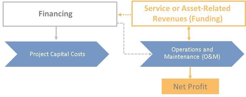 Simplified Representation of Funding and Financing (Typical commercial project) When revenues (i.e. funding) associated with a project or service are expected to be sufficient to cover the overall costs of the project or service, financing is relatively easy.