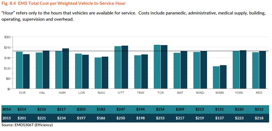 The Essex Windsor area cost to provide one hour of ambulance service is slightly higher than the median ($218 per hour) of the control group at $219 per hour (2015 MBNC).
