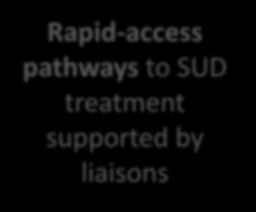 IMPACT: Improving Addiction Care Team Needs Hospitalization is reachable moment OHSU lacked expertise to assess, engage or initiate treatment for SUD No usual pathways to outpatient addiction care