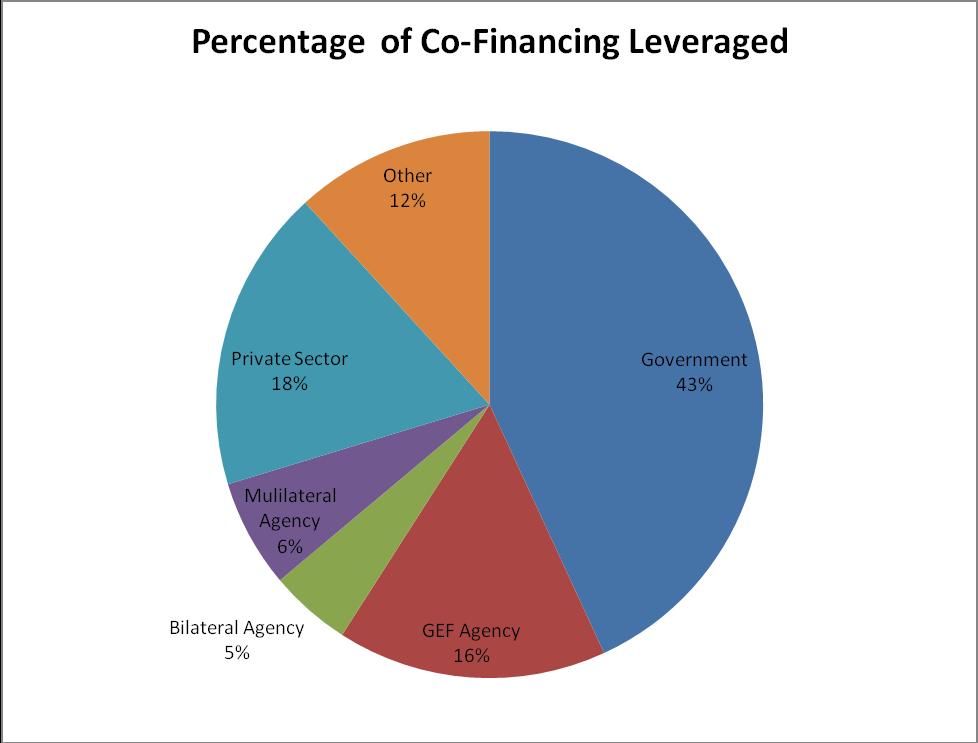 Figure 4: Co-Financing Leveraged per Stakeholder for the POPs Focal Area November 1, 2008 to June 30, 2010.