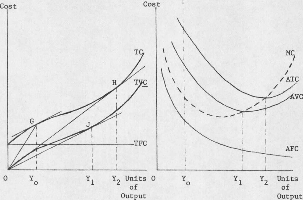 cost curves.