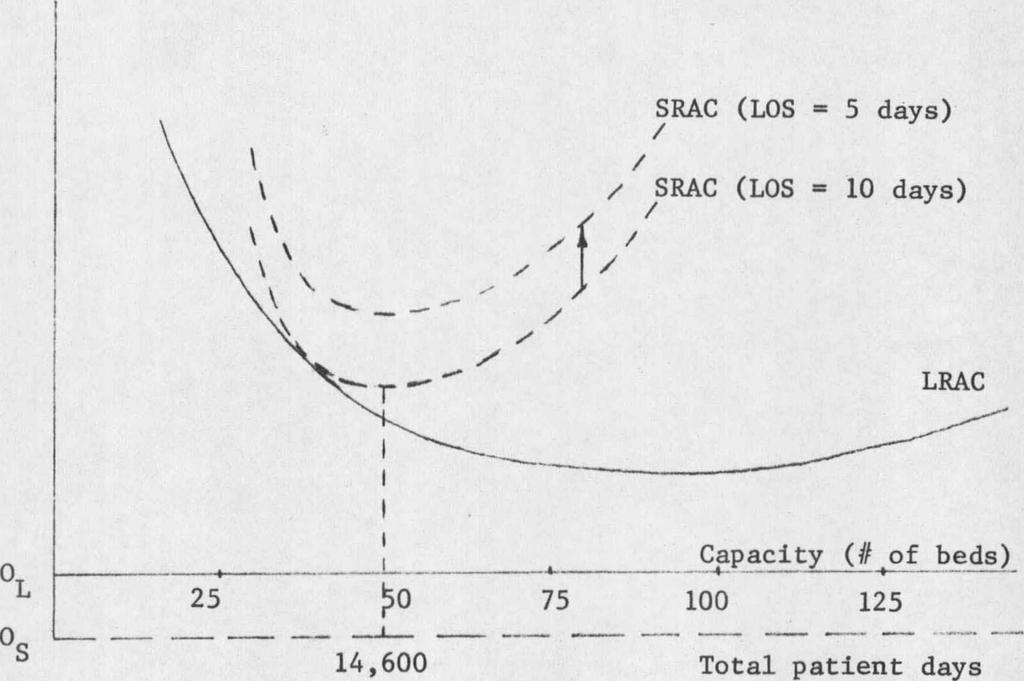 patient days Note: The axis labeled Oj refers to the LRAC curve while the axis labeled O^ refers to the SRAC curve.