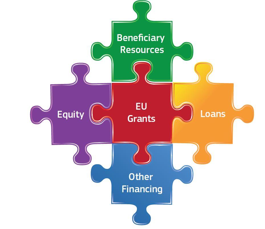 Blending is the combination of EU grants with loans or equity from public and private financiers Instrument for achieving EU external policy objectives. Complementary to other aid modalities.