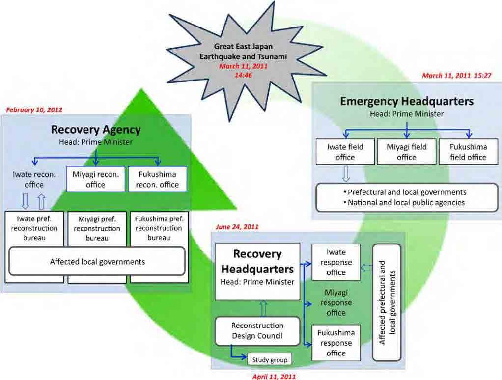 18.2 Policy for Recovery and Rehabilitation from the Great East Japan Earthquake 18.2.1 Process for Recovery and Rehabilitation until the Establishment of the National Reconstruction Agency 2