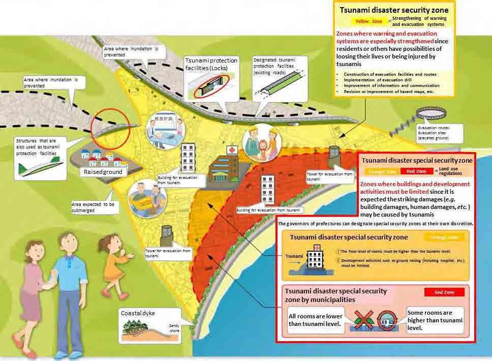 18.2.4 Development of Tsunami-resistant Communities 6,7 It is still an urgent task for reformation of existing tsunami countermeasures in order to achieve a tsunami-resistant society in view of how