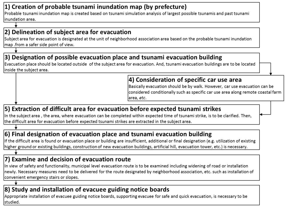 Source: Miyagi prefecture, 2012, Guideline for development of facilities for evacuation from