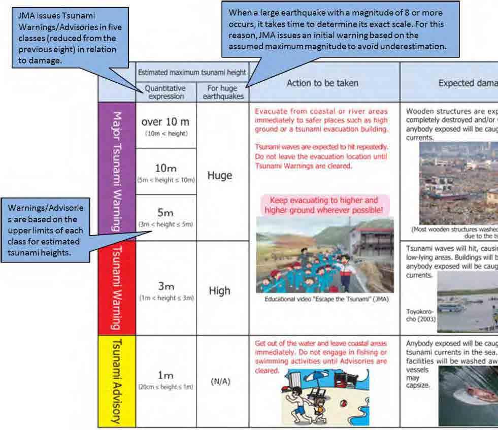 Source: JMA, 2012. Start of New Tsunami Warning System Operation. Figure 18.4-13 Improvement of Contents of Tsunami Warning 18.4.5 Disaster Education 18,19,20 A large number of discussions for reviewing the disaster education at schools (e.