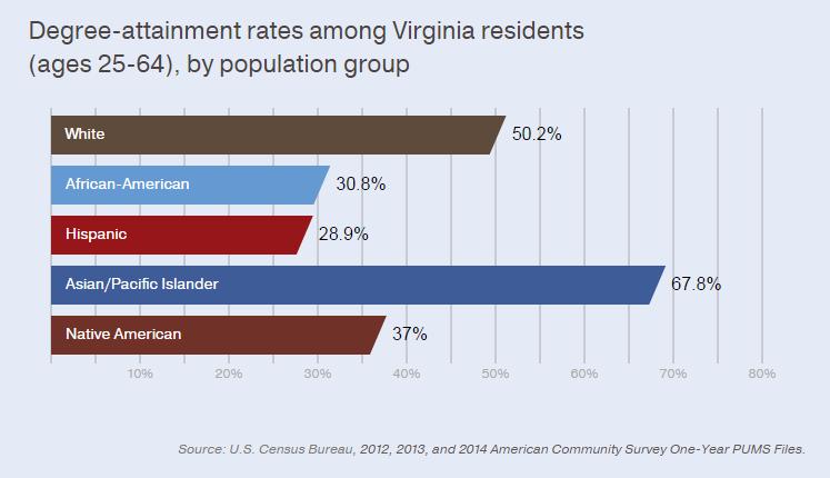 Census data: In a recent Lumina report, Stronger Nation, Virginia ranked in the top 10 states for the highest education attainment rates, including degrees and certificates, for working age adults,