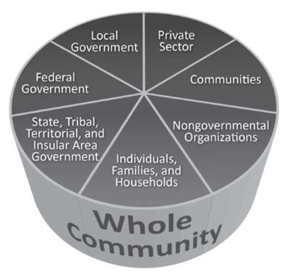 Whole Community Strategic Themes 1. Understand community complexity. 2. Recognize community capabilities and needs. 4.