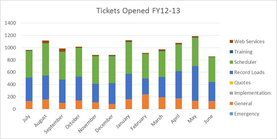 Statistics Tickets Opened & Closed In FY2012-2013, the MOBIUS Help Desk opened 11,977 tickets and closed 11,895. Breakdowns by queue, month, and institution are seen below.