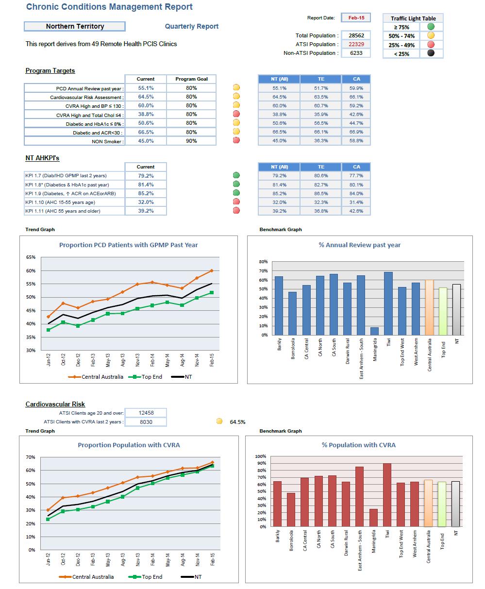 Trend reports Management tool Identify high