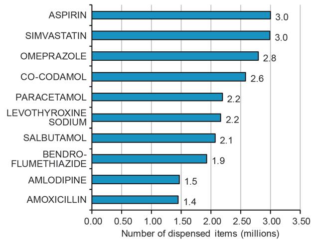 Table 1 Reason for prescribing gross ingredient cost ( ) Chemical Name atorvastatin salmeterol with fluticasone proprionate tiotropium wound management dressings budesonide with formoterol fumarate