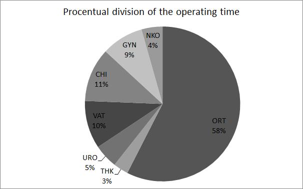 Abbreviation Discipline Number of assigned time blocks Total operating hours per week ORT Orthopedics 46 195,5 VAT Vascular and thoracic surgery 2,5 10,6 URO Urology 4 17,0 CHI General surgery 8 34,0