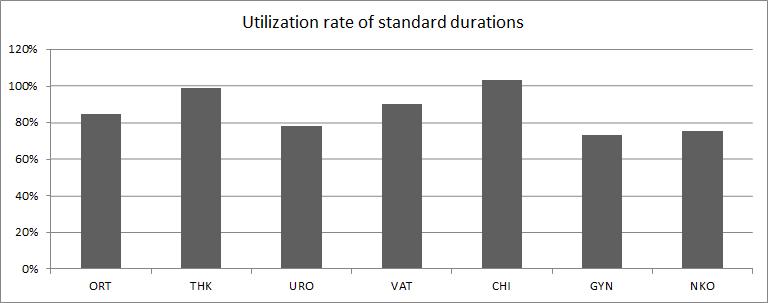 Figure 10: Utilization rate of standard durations AZ Herentals. 6.2.1.2 Utilization rate of realized durations The data available also permits the calculation of the utilization rate of the realized durations, i.