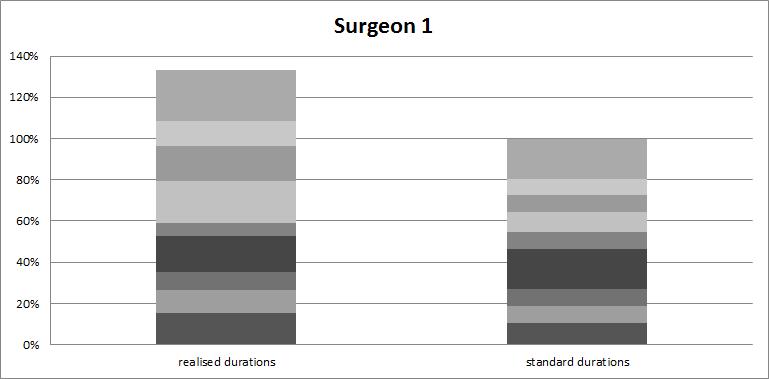 Figure 13: Realized and standard durations of surgeon 1. Figure 14: Realized and standard durations of surgeon 2.