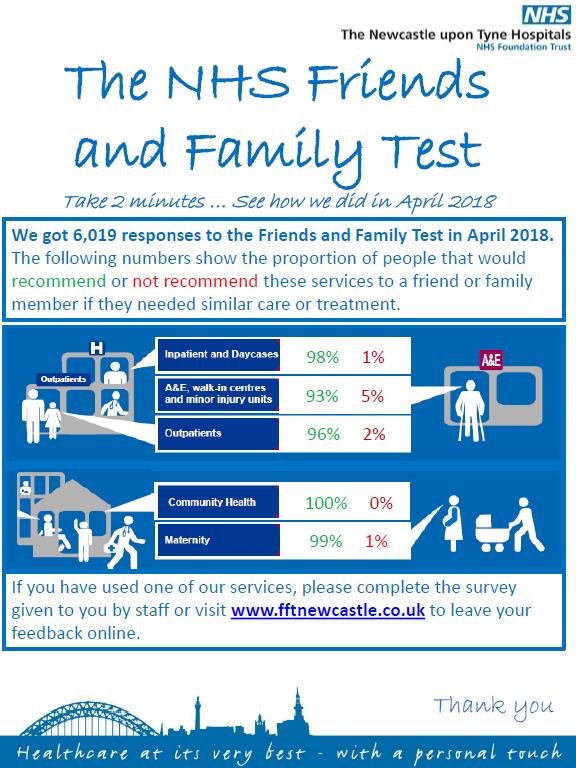Caring Friends & Family Test Summary for Apr 2018 (compared to Mar 18 worse/better): Area Recommendation rate Inpatients 98% (+1%) ED 93% (+2%) Outpatients 96% (-%) Community 100% (+3%) Maternity