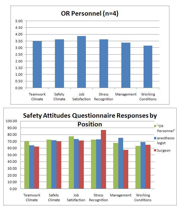 Figure-1: Summary of the Responses to the Safety Attitudes Questionnaire Before Implementation of the Safety Checklist.