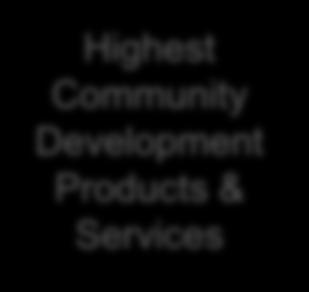 Development Products &