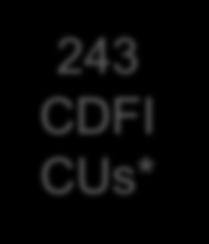 CDFI CUs are not LIDs 243