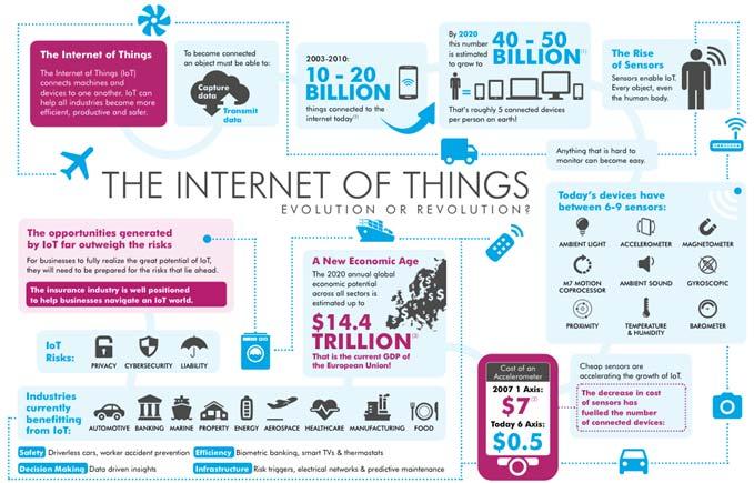 data. abbreviation: IoT...moving towards the Internet of Everything.