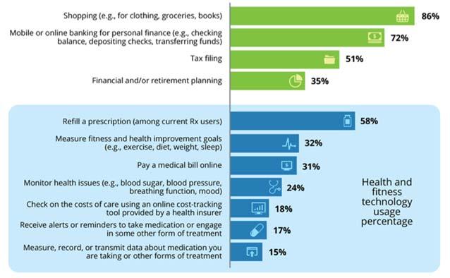 Technology-enabled health care: survey findings Tech for health and fitness lagging behind other uses Consumers are interested - in using technology-enabled care.