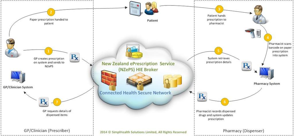 Information for Prescribers About the New Zealand Electronic Prescription Service (NZePS) The NZ eprescription Service (NZePS) is being rolled out across New Zealand.