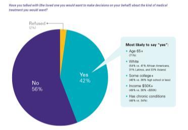 Most Patients Do Not Discuss End-of-Life Wishes with Family Most Patients Do Not Record Their Wishes for Care or Discuss Options with Providers 23% of Californians have recorded their wishes for