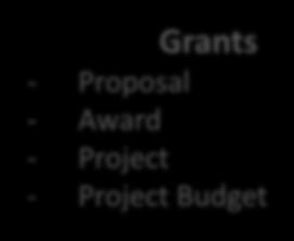 Project Budget Billing Status Updates