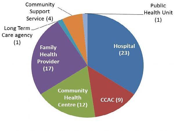 strengthening transitions in care Province: 8,197 patients have been attached WW: 100% of complex individuals from HHC have been attached Health Links have been using Health Care Connect and other