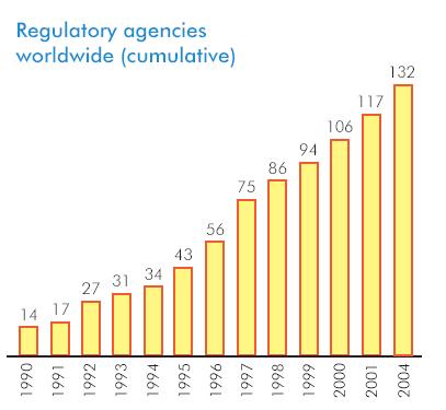 Figure 2 The Number of Regulators Continues to Rise (1990-2004)