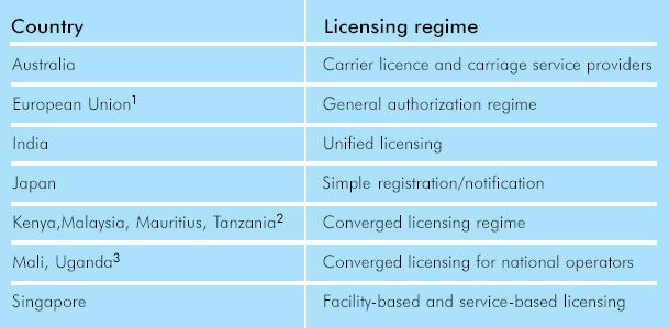 technology-based licensing distinctions. Some examples of the various forms of converged licensing regimes being implemented around the world are shown in Table 1.