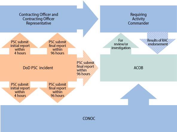 Figure 1 DoD Process for Reporting, Investigating, and Remediating Serious Incidents Source: SIGIR developed from MNF-I fragmentary order 09-109 (issued on 3/2009).