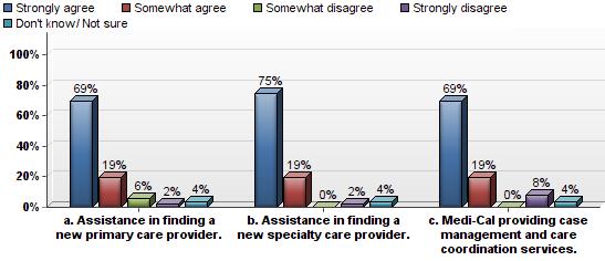 From the FHOP CCS Administrators/Medical Consultants Survey 2014 Children with Special Health 65% of respondents believe multidisciplinary team for transition age CCS clients should include both