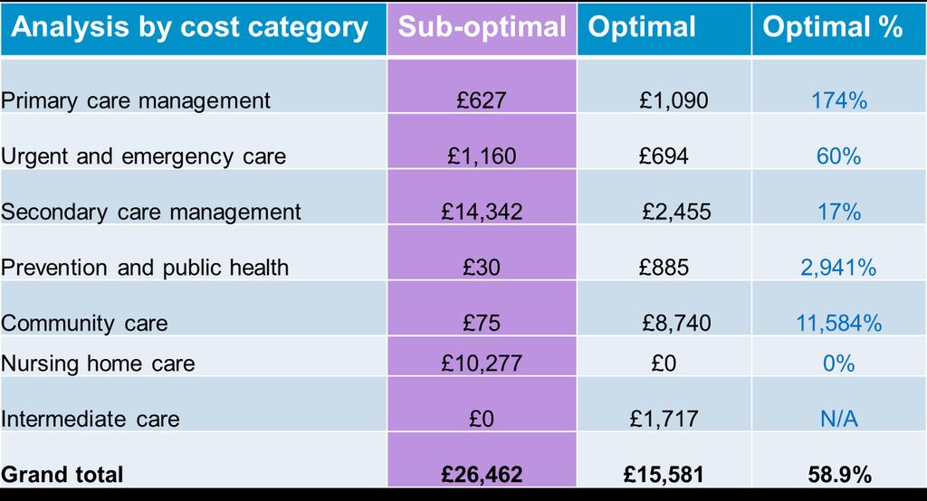 Mental health and primary care teams offer a great deal more support in the optimal scenario as the optimal case needs to invests in these areas to ensure Clara s care and support is as good as