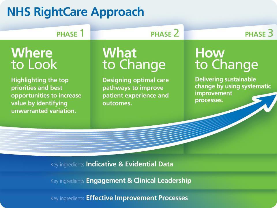Think change, Think NHS RightCare This optimal pathway was understood, tested and created using the proven NHS RightCare approach.