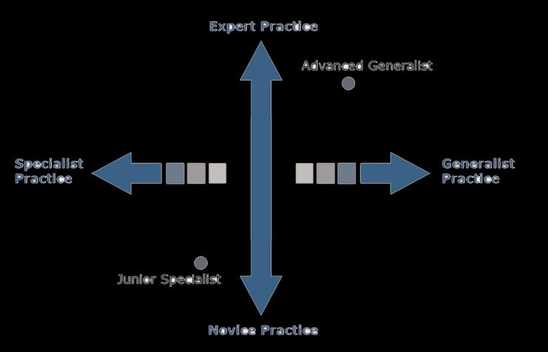 considered as one pole of the Specialist - Generalist continuum which is separate from the developmental continuum from novice to expert.
