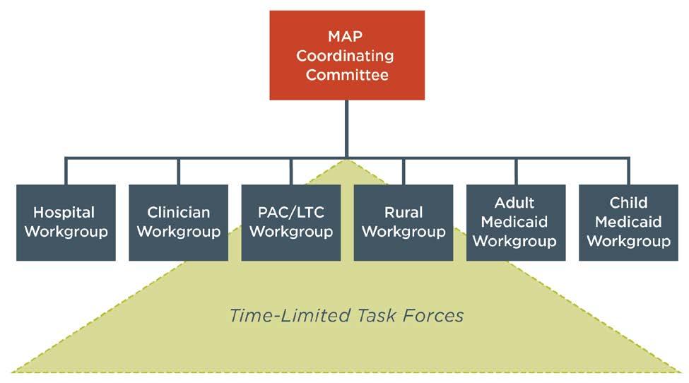 MAP Structure How is MAP structured? MAP operates under a two-tiered structure consisting of a Coordinating Committee along with multiple workgroups and time-limited task forces convened as needed.