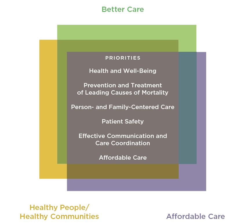 HHS National Quality Strategy Aims and Priorities Working with communities to promote wide use of best practices to enable healthy living Promoting the most effective prevention and treatment