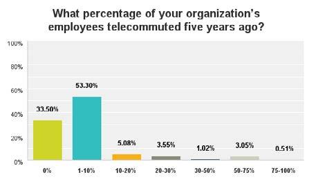 Respondents noted reduced travel costs and increased retention as the biggest benefits of telecommuting. Most organizations do not take telecommuters into account when planning budgets.