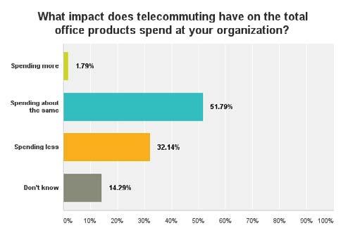 More than 14% report they do not know what impact, if any, telecommuting has on their procurement budget, including a potential lack of visibility into telecommuting expenditures.