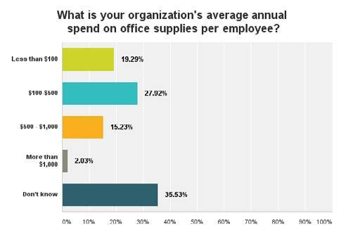 When asked to share how much they spend annually on office supplies per teleworker and per in-office worker, the majority more than 35% say they do not know how much they spend per employee, and
