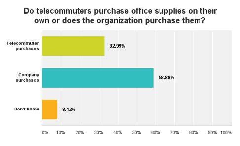 Compliance to Procurement Policy Only 23% of organizations provide a standard product list or catalog to telecommuters to guide their purchasing.